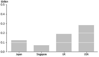 Graph: Industry value added by selected country of owner, Accommodation, cafes and restaurants, 2000-01