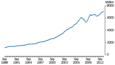 Graph:HOUSEHOLD NET WORTH