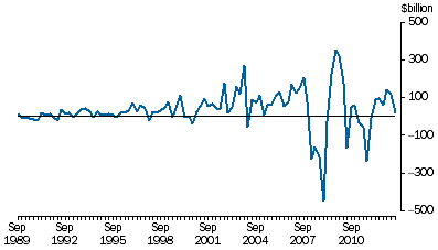 Graph: HOUSEHOLD NET SAVING PLUS OTHER CHANGES IN REAL NET WEALTH