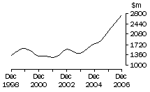 Graph: Qld, value of work done, trend estimates, chain volume measures