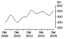 Graph: SA, value of work done, trend estimates, chain volume measures