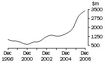 Graph: WA, value of work done, trend estimates, chain volume measures