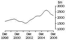 Graph: NSW, value of work done, trend estimates, chain volume measures