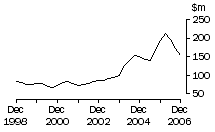 Graph: Graph Tas, value of work done, trend estimates, chain volume measures