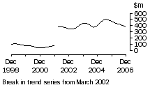 Graph: NT, value of work done, trend estimates, chain volume measures