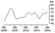 Graph: ACT, value of work done, trend estimates, chain volume measures