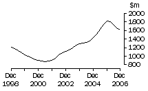 Graph: Vic, value of work done, trend estimates, chain volume measures