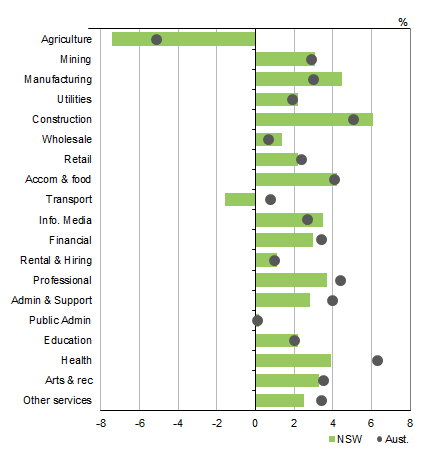 Graph shows NEW SOUTH WALES GVA BY INDUSTRY VS AUSTRALIA, PERCENTAGE CHANGE