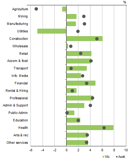 Graph shows VICTORIA GVA BY INDUSTRY VS AUSTRALIA, PERCENTAGE CHANGE