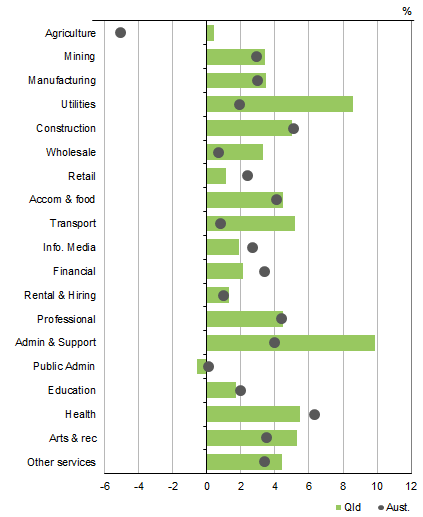 Graph shows QUEENSLAND GVA BY INDUSTRY VS AUSTRALIA, PERCENTAGE CHANGE