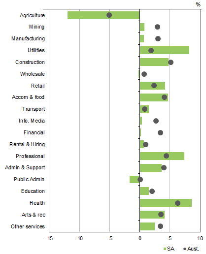Graph shows SOUTH AUSTRALIA GVA BY INDUSTRY VS AUSTRALIA, PERCENTAGE CHANGE