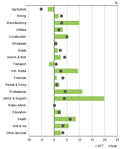 Graph shows AUSTRALIAN CAPITAL TERRITORY GVA BY INDUSTRY VS AUSTRALIA, PERCENTAGE CHANGE