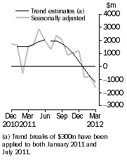 Graph: Graph This graph show the Balance on Goods and Services for the Trend and Seasonally adjusted series