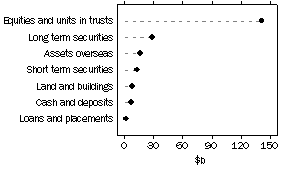 Graph: Managed Funds - Unconsolidated Assets by Type of Managed Fund, June 1988 to Current.