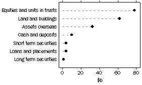 Graph: Managed Funds - Unconsolidated Assets by Type of Managed Fund, June 1988 to Current.