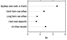 Graph: Managed Funds - Unconsolidated Assets by Type of Managed Fund, June 1988 to Current.