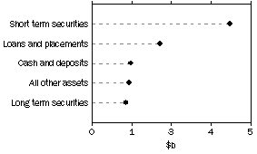 Graph: Managed Funds - Unconsolidated Assets by Type of Managed Fund, June 1988 to Current.