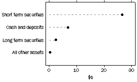 Graph: Managed Funds - Unconsolidated Assets by Type of Managed Fund, June 1988 to Current.