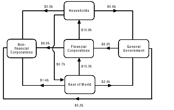 Flows during December quarter 2003