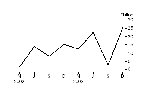 Net flow of currency and deposits to banks