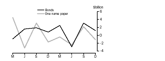 Central borrowing authorities net issue of debt securities