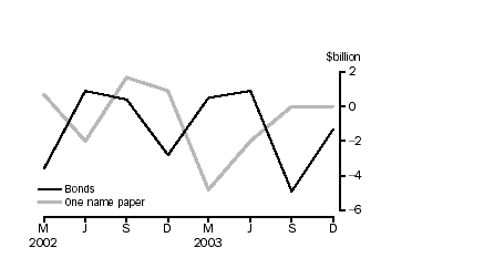 National government net issue of debt securities