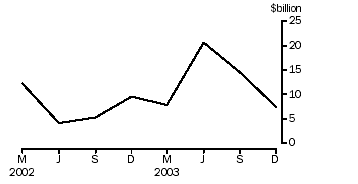 Net purchases of bonds