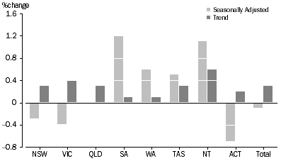 Graph: RETAIL TURNOVER, States and Territories