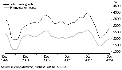 Graph: Dwelling Units Approved, Queensland: Trend