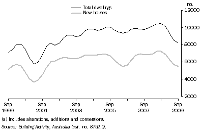 Graph: Dwellings Completed(includes alterations, additions and conversions), Queensland: Trend