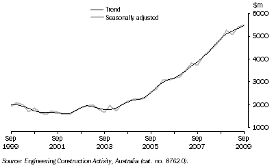 Graph: Engineering Construction Work Done, Chain Volume Measures—Queensland
