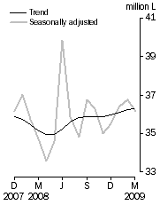 Graph: Australian produced wine, Domestic sales, Seasonally adjusted and Trend