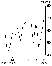 Graph: Australian produced wine, Exports, Original
