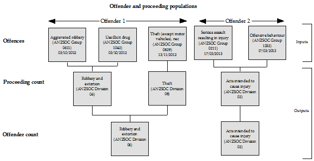 Flowchart: Deriving an offender's principal offence