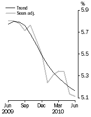 Graph: Unemployment rate