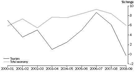 Graph: GROWTH IN INDUSTRY GROSS VALUE ADDED, Current Prices