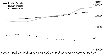Graph: International Trade in Tourism