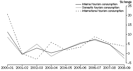Graph: Growth in Total, domestic and international tourism consumption