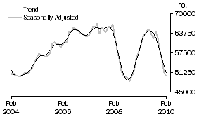 Graph: Number of Owner Occupied Dwellings Financed
