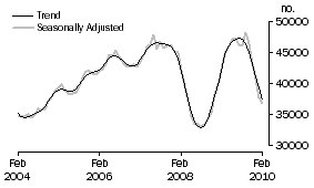 Graph: Number of owner occupied dwellings financed excluding refinancing