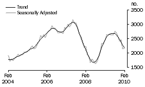 Graph: Purchase of new dwellings