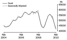 Graph: Purchase of established dwellings including refinancing