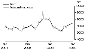 Graph: INVESTMENT HOUSING - TOTAL