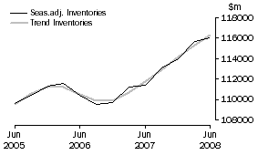 Graph: Total All Industries - Inventories