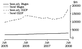 Graph: Mining - CGOP and Wages