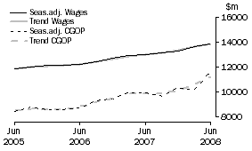 Graph: Manufacturing - CGOP and Wages