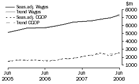 Graph: Construction - CGOP and Wages