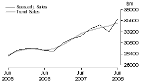 Graph: Construction - Sales