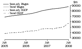 Graph: Total All Industries - CGOP and Wages