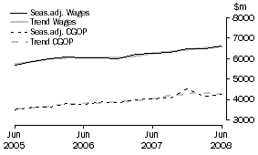 Graph: Wholesale Trade - CGOP and Wages